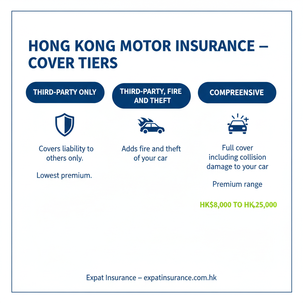 The Three Tiers of Hong Kong Motor Insurance