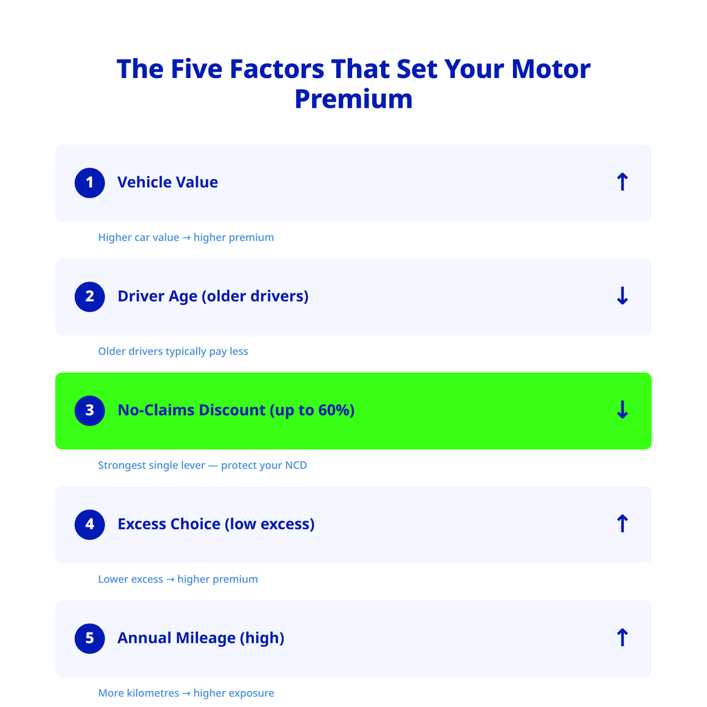 How Your Motor Premium Is Calculated
