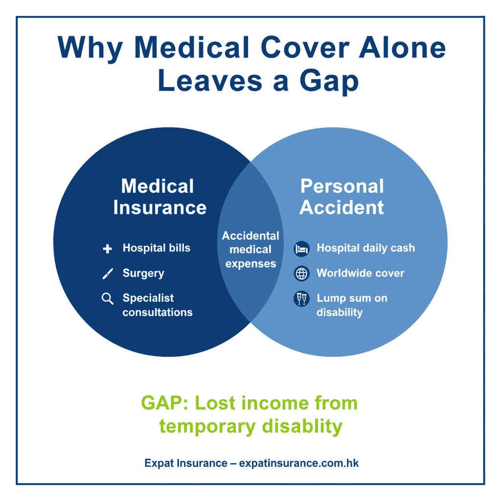 Medical vs Accident Cover — The Gap