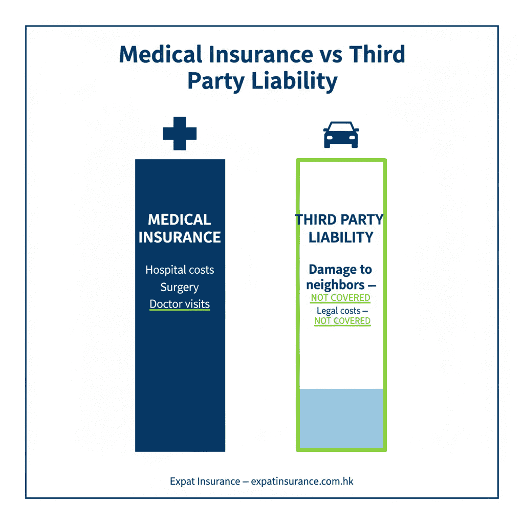 Medical insurance versus third party liability