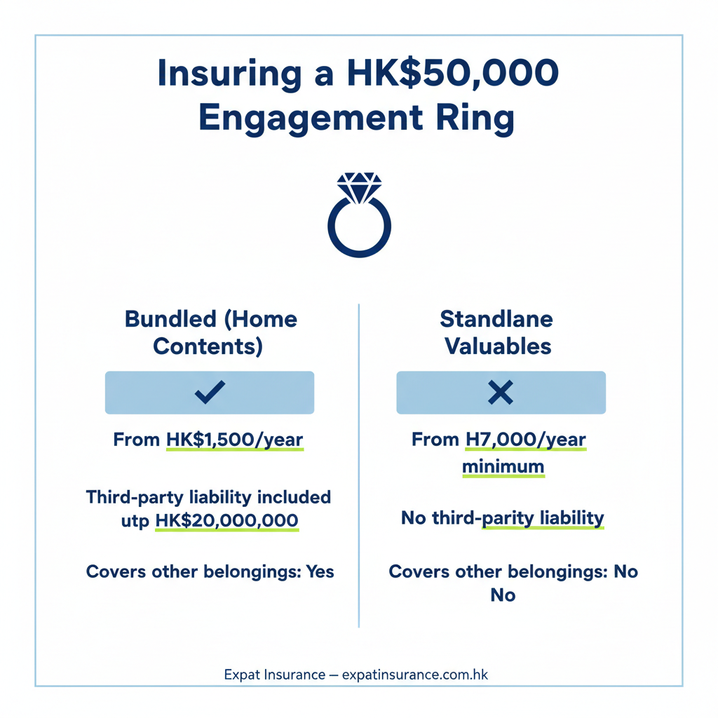 Engagement ring insurance in Hong Kong infographic comparing bundled home contents cover against standalone valuables policies in deep brand blue