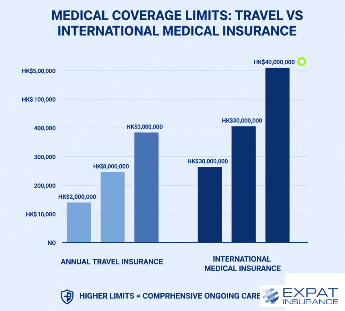Comparison of travel and international medical insurance coverage limits.