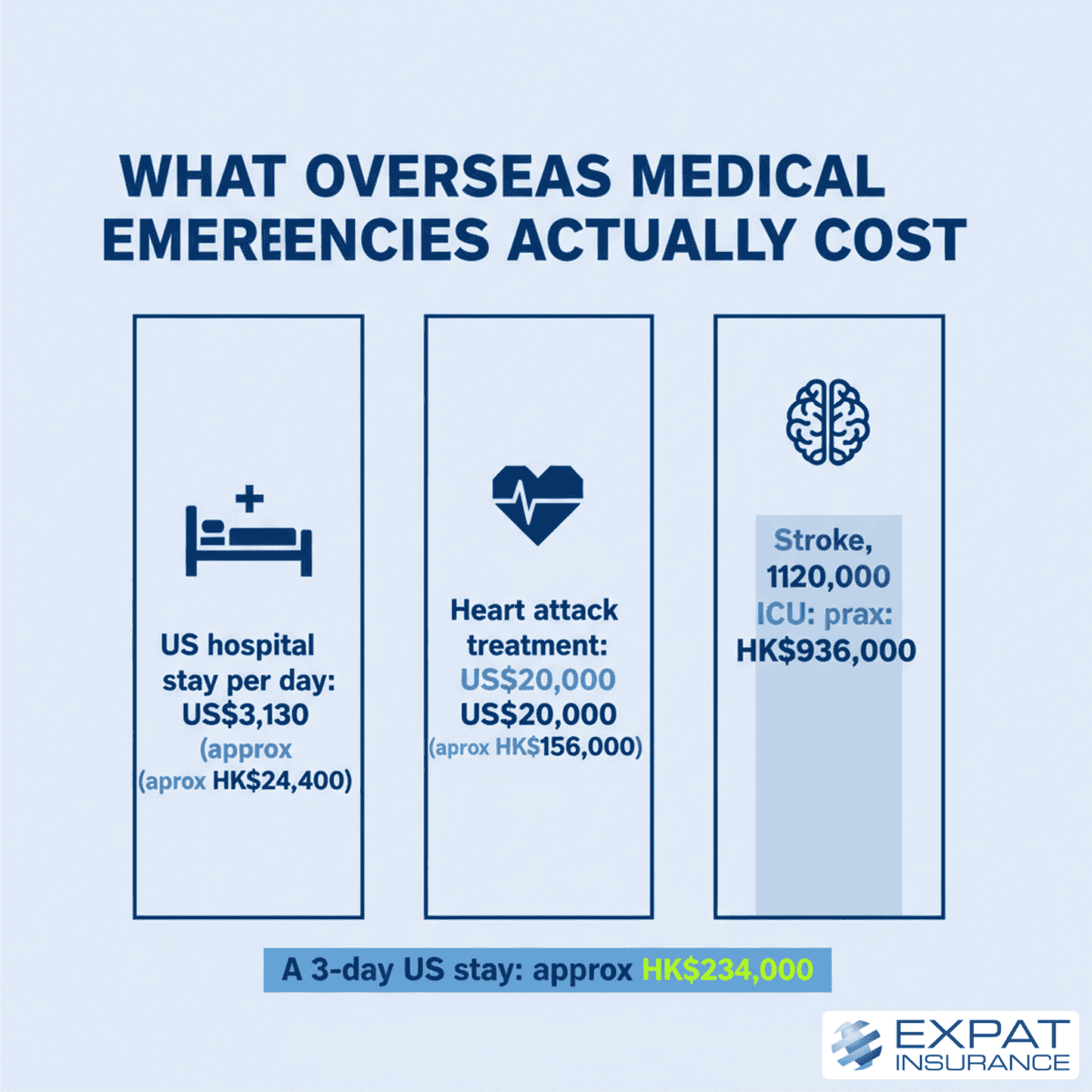 Infographic showing costs of overseas medical emergencies and insurance benefits.