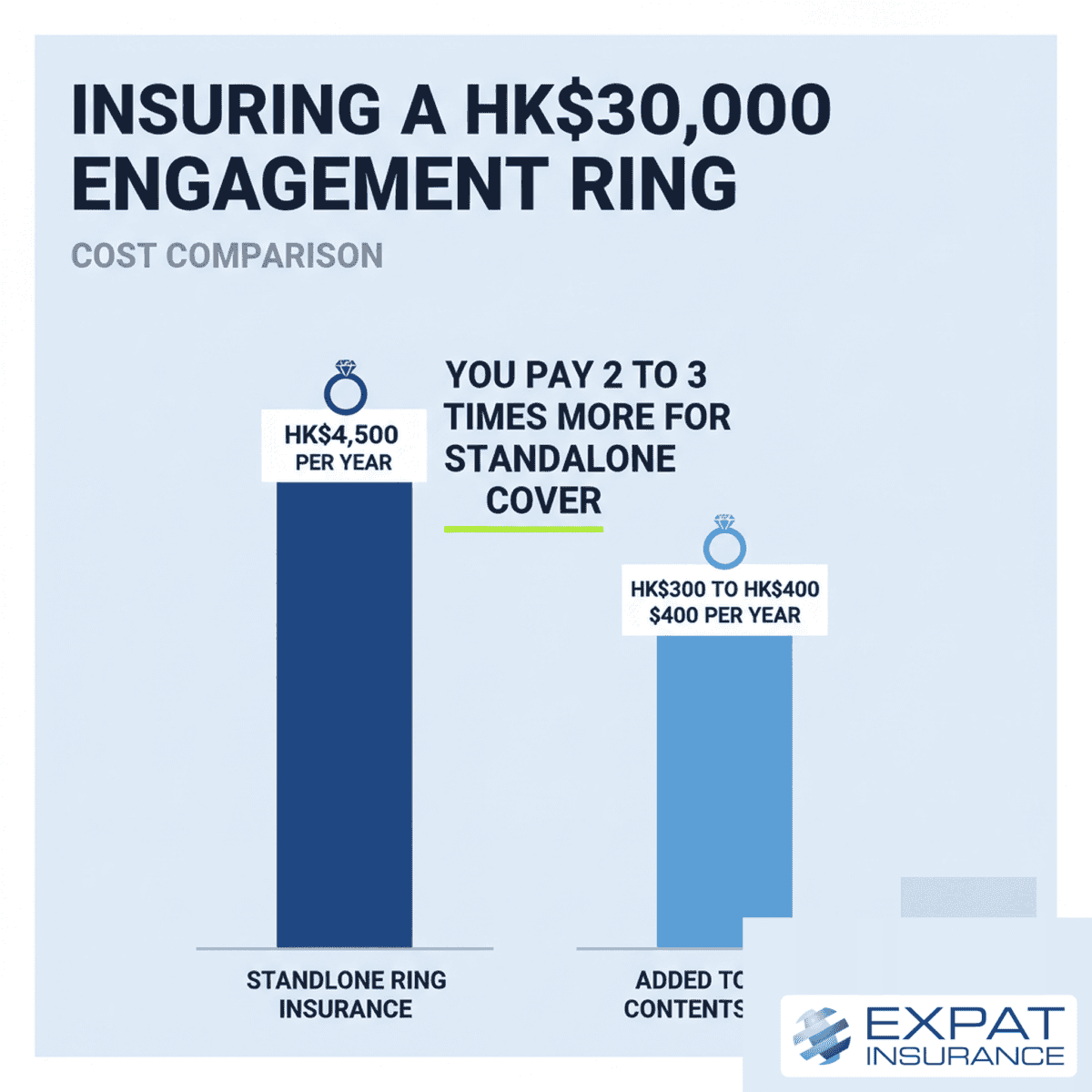 Comparison of standalone ring insurance and added to contents coverage in Hong Kong.